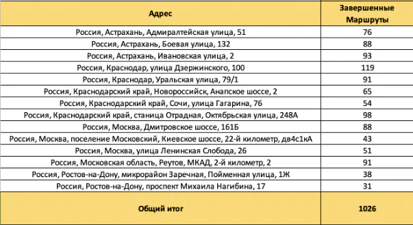 Dannye-po-zavershennym-marshrutam-ot-menedzhera-YAndeksa.png.jpg Dannye-po-zavershennym-marshrutam-ot-menedzhera-YAndeksa.png.jpg
